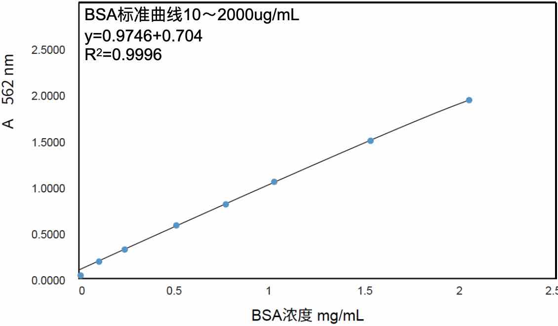 BCA蛋白浓度测定试剂盒